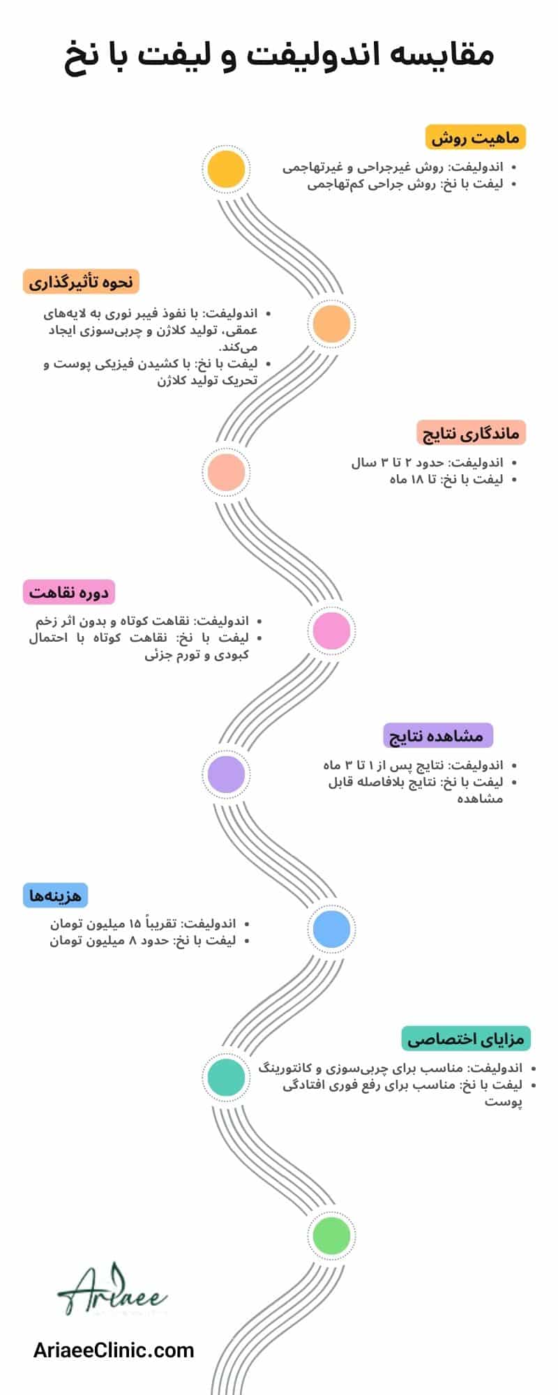 اندولیفت بهتر است یا لیفت با نخ